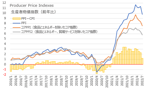 生産者物価指数PPI×CPIとの差 2022年7月