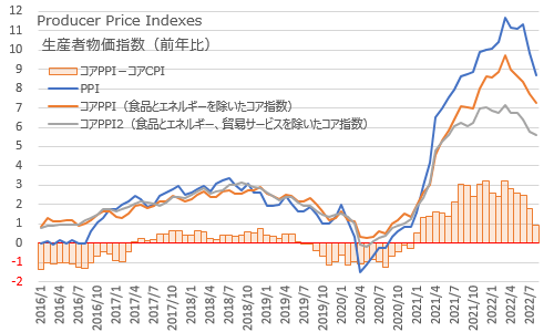 生産者物価指数PPI×CPIとの差 2022年8月