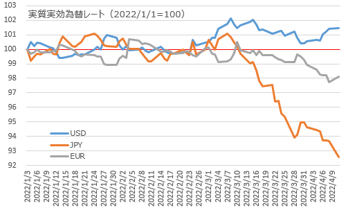 BIS実質実効為替レート・日次USD/JPY 2022年4月11日