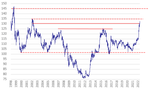 ドル円 1998年以降の長期推移 2022年6月7日