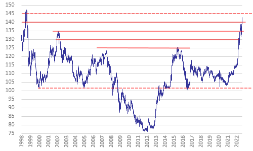 ドル円 1998年以降の長期推移 2022年9月6日