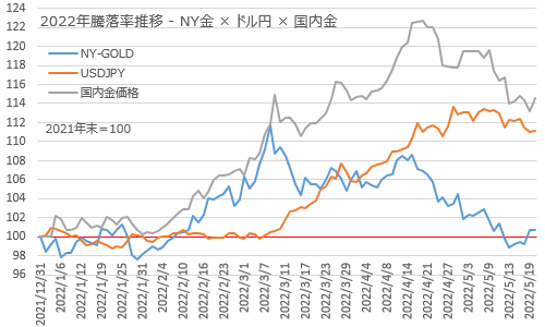 NY金とドル円、国内金価格の2022年騰落率推移 2022年5月20日