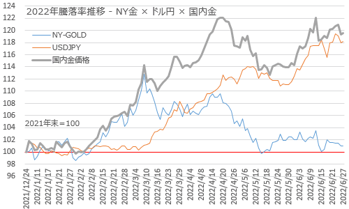 NY金とドル円、国内金価格の2022年上半期騰落率推移 2022年6月27日