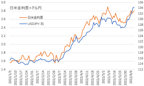 日米金利差とドル円 2022年6月9日