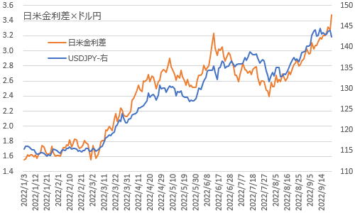 日米金利差とドル円 2022年9月22日
