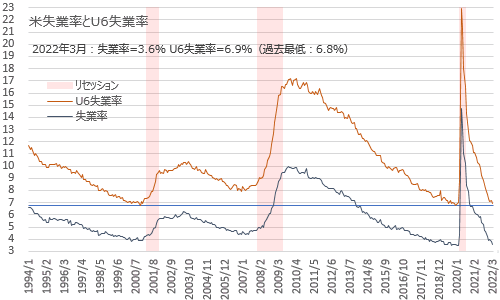 米失業率・U6失業率 2022年3月