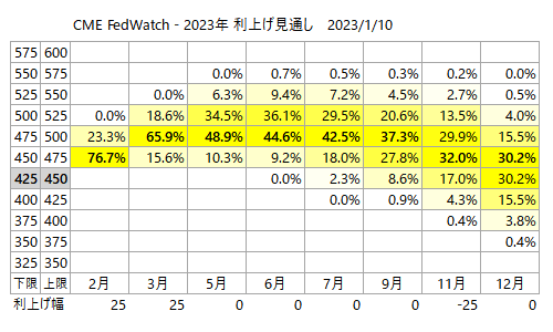 CMEフェドウォッチ 2023年末FOMCまでのFF金利見通し 2023/1/10