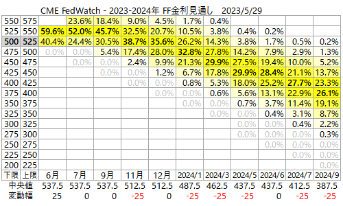 CMEフェドウォッチ 2023-24年FF金利見通し 2023/5/29