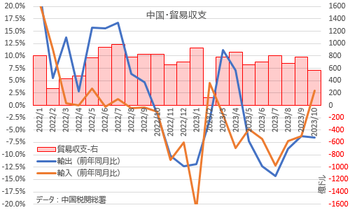中国 貿易収支 2023年10月