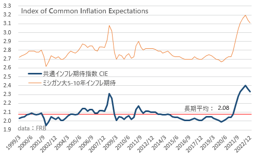 FRB共通インフレ期待指数 CIE 2022年12月