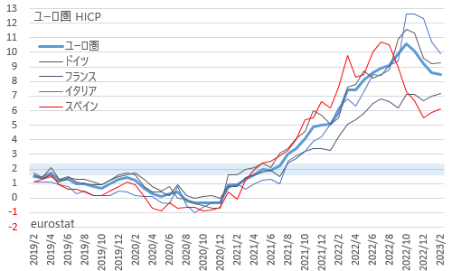 ユーロ圏消費者物価指数 HICP 2023年2月