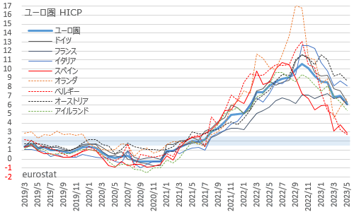 ユーロ圏消費者物価指数 HICP 2023年5月速報