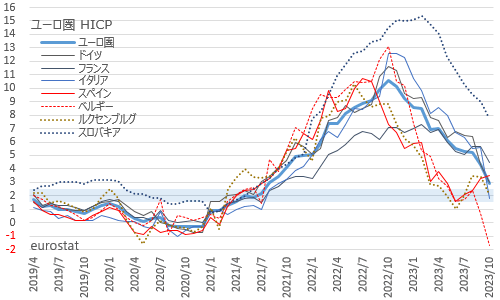 ユーロ圏消費者物価指数 HICP 2023年10月