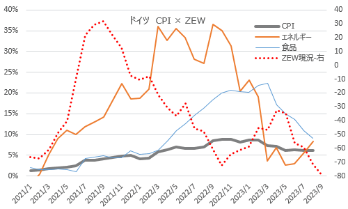 ドイツ消費者物価CPI×ZEW景況感・現況指数 2023年8-9月