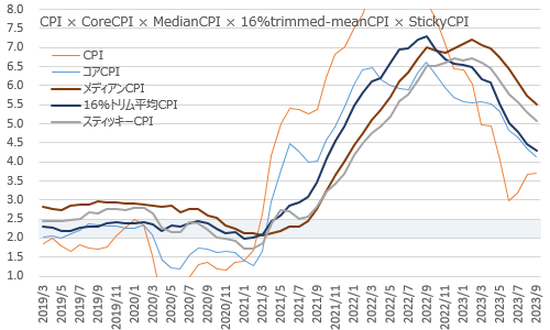 CPI×コアCPI×メディアンCPI×16％トリム平均CPI×スティッキーCPI 2023年9月