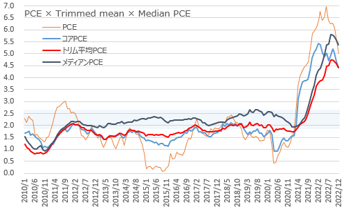 PCE・コアPCE・トリム平均PCE・メディアンPCE 2022年12月