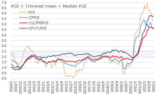PCE・コアPCE・トリム平均PCE・メディアンPCE 2023年1月