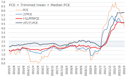 PCE・コアPCE・トリム平均PCE・メディアンPCE 2023年3月