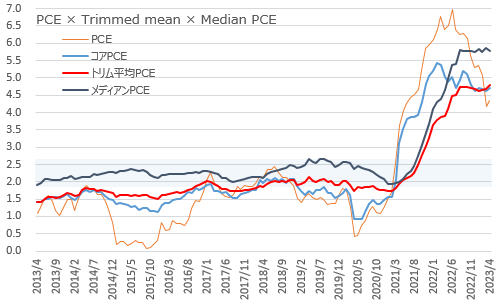 PCE・コアPCE・トリム平均PCE・メディアンPCE 2023年4月
