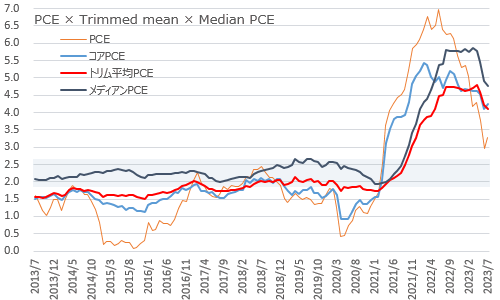 PCE・コアPCE・トリム平均PCE・メディアンPCE 2023年7月