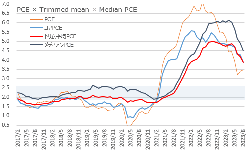 PCE・コアPCE・トリム平均PCE・メディアンPCE 2023年8月