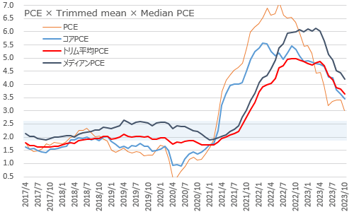 PCE・コアPCE・トリム平均PCE・メディアンPCE 2023年10月