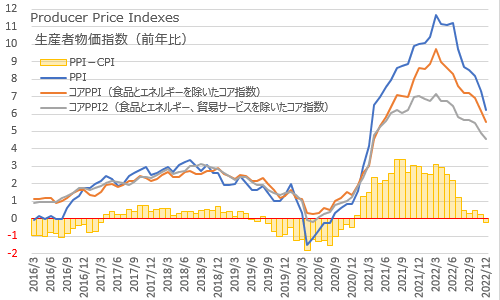 生産者物価指数PPI×CPIとの差 2022年12月
