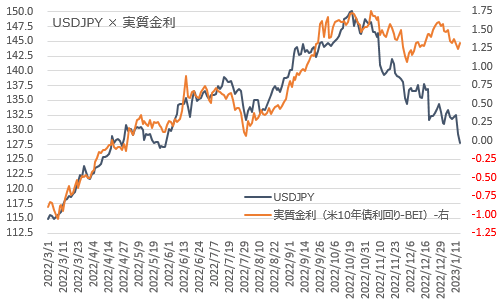 ドル円×実質金利 2023年1月13日