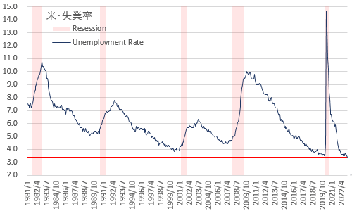 米・失業率 2023年1月
