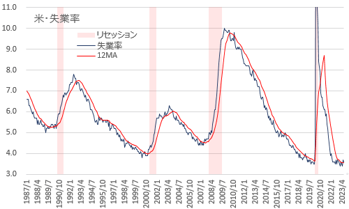 米・失業率 2023年6月