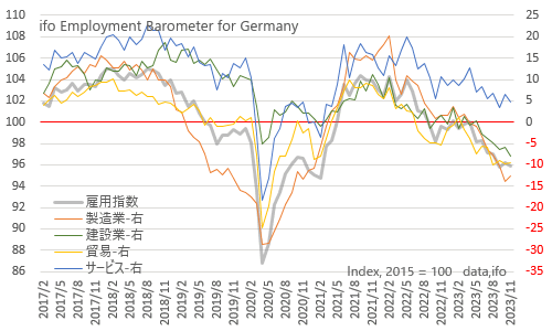 ドイツIFO雇用指数 2023年11月
