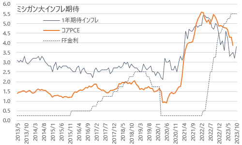 ミシガン大インフレ期待×PCE×FF金利 2023年10月速報