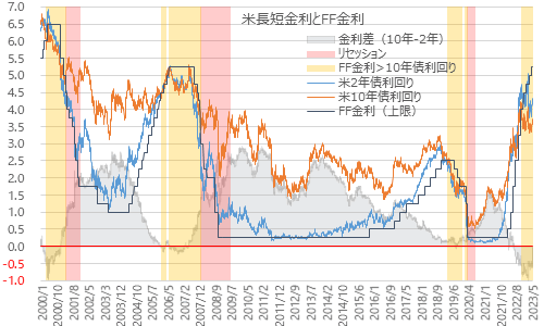 米長短金利とFF金利 2023年5月22日