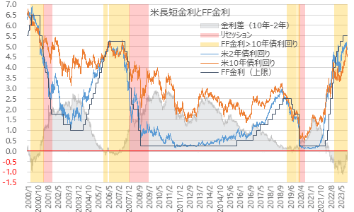 米長短金利差とFF金利 2023年11月8日