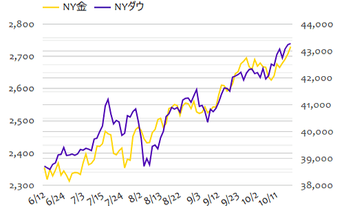 NY金×NYダウ 2024年10月18日