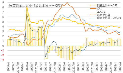 実質賃金上昇率(賃金上昇-CPI) 2025年4月