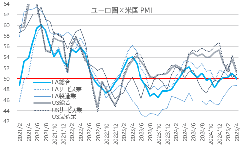 ユーロ圏×米国・総合PMI 2025年4月速報