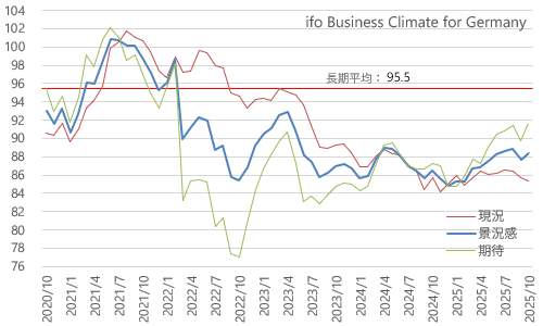 ドイツIFO景況感指数+現況+期待 2025年10月