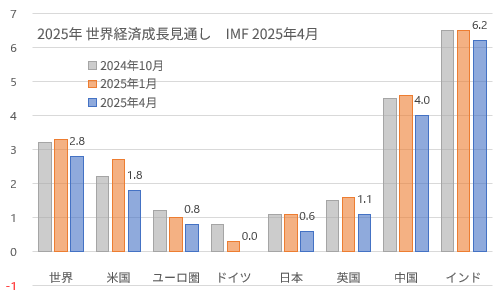 IMF世界経済見通し 2025年4月