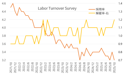 米JOLTS求人労働異動調査 2025年10月