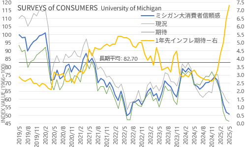 ミシガン大消費者信頼感指数 2025年5月速報