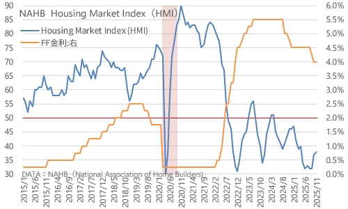 NAHB住宅市場指数 2025年11月
