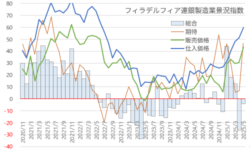 フィラデルフィア連銀製造業景況指数+価格指数+期待指数 2025年5月