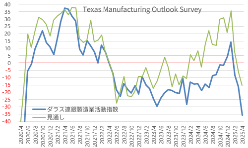 ダラス連銀製造業活動指数 2025年4月