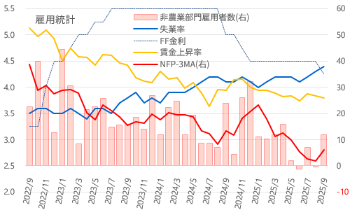 米雇用統計 2025年9月