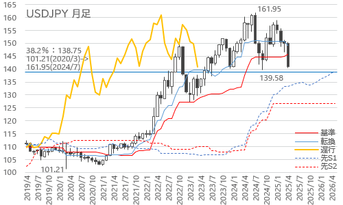 ドル円 月足チャート 2025年4月21日