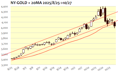 NY金・日足+20日移動平均線 2025年10月27日