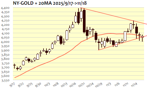 NY金・日足+20日移動平均線 2025年11月18日
