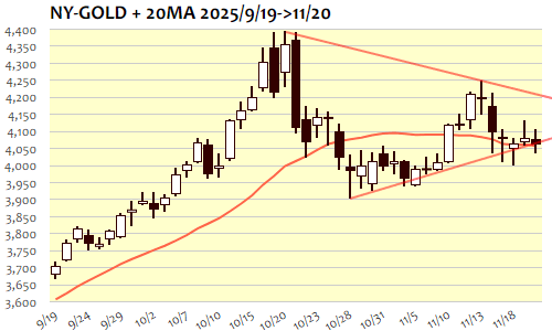 NY金・日足+20日移動平均線 2025年11月20日