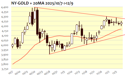 NY金・日足+20日移動平均線 2025年12月9日